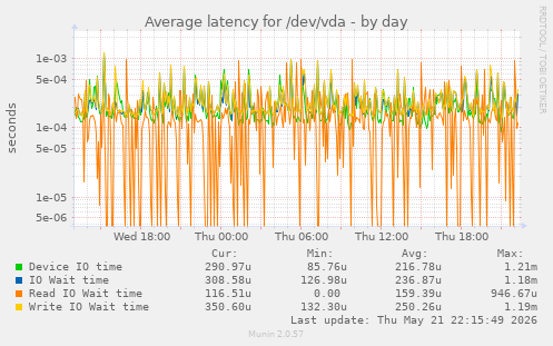 Average latency for /dev/vda