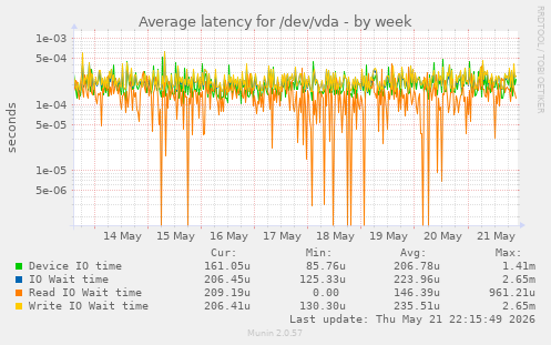 Average latency for /dev/vda