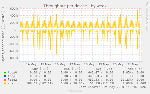 Throughput per device