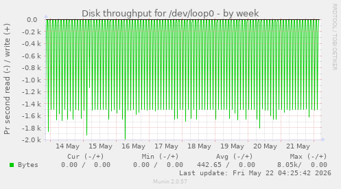Disk throughput for /dev/loop0