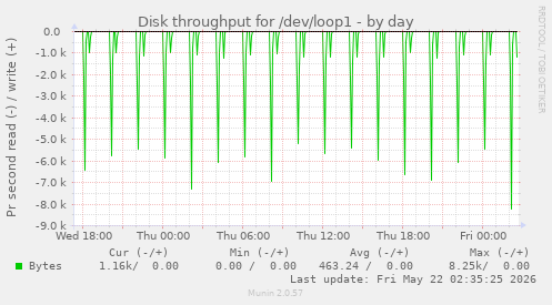 Disk throughput for /dev/loop1