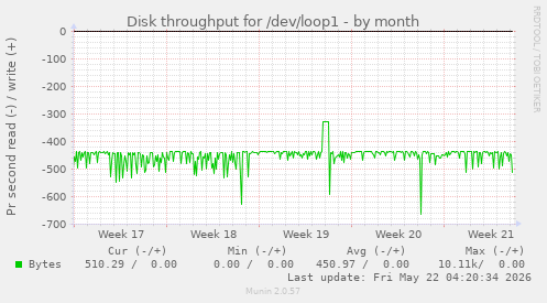 monthly graph