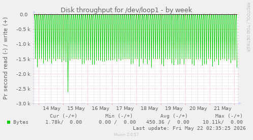 Disk throughput for /dev/loop1