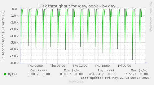 Disk throughput for /dev/loop2