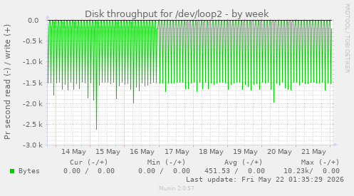 Disk throughput for /dev/loop2