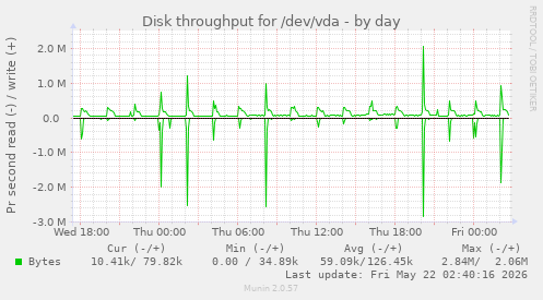Disk throughput for /dev/vda