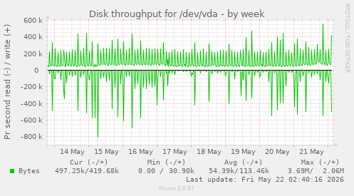 Disk throughput for /dev/vda