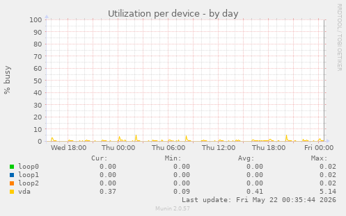 Utilization per device