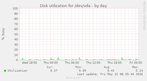 Disk utilization for /dev/vda
