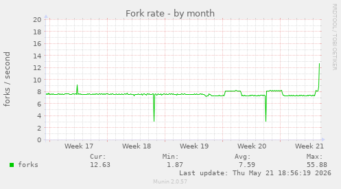 Fork rate