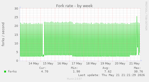 Fork rate
