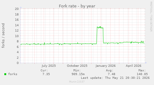 Fork rate