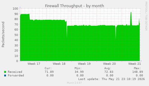 Firewall Throughput