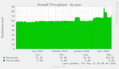 Firewall Throughput