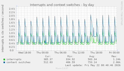 Interrupts and context switches