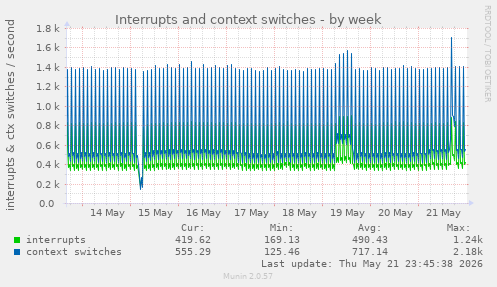 Interrupts and context switches