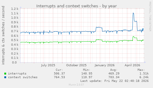 yearly graph