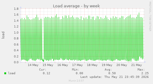 Load average