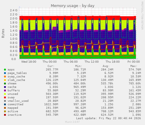 Memory usage
