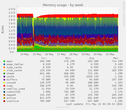 Memory usage