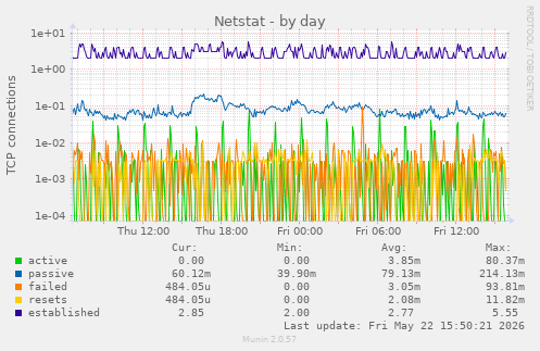 Netstat
