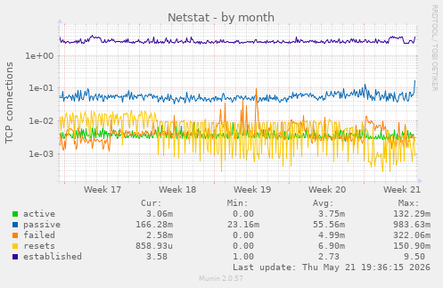 Netstat