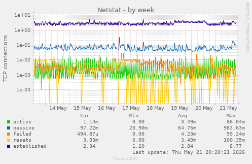 Netstat