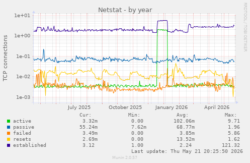 Netstat