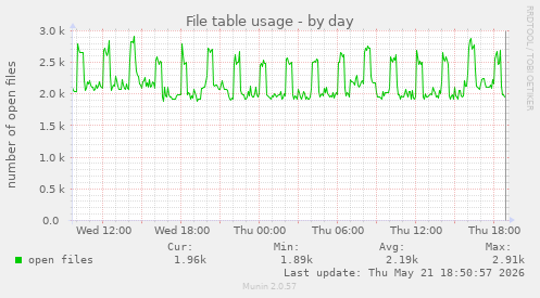 File table usage