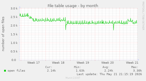 File table usage
