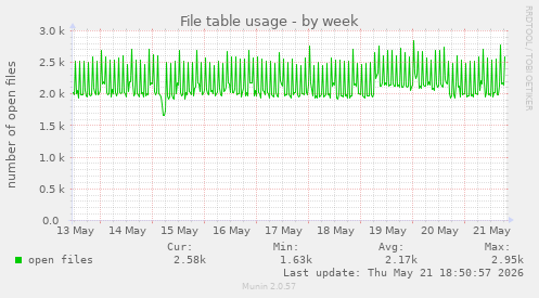 File table usage