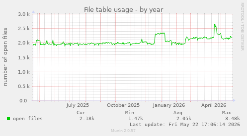 File table usage