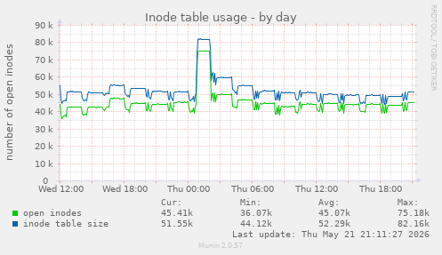 daily graph