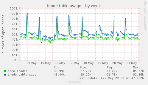 weekly graph