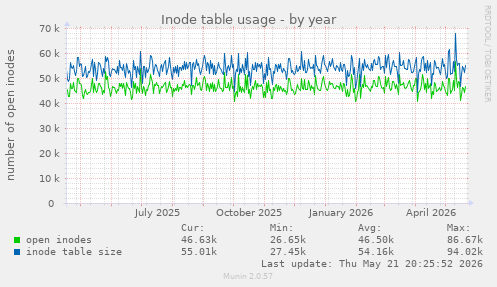 Inode table usage