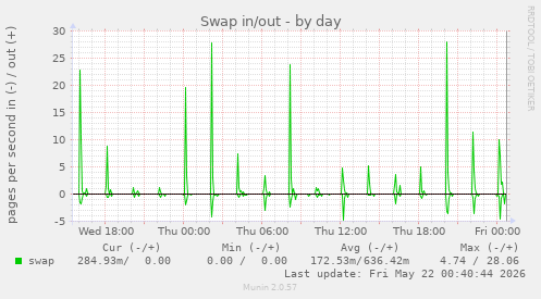 Swap in/out