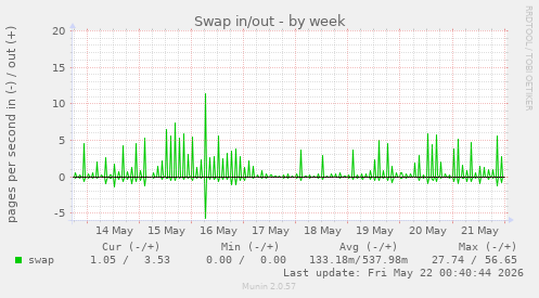 Swap in/out