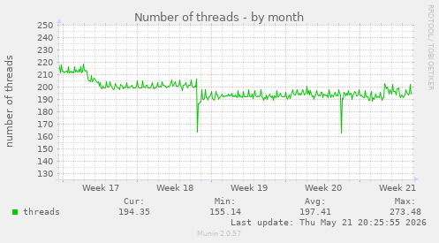 Number of threads