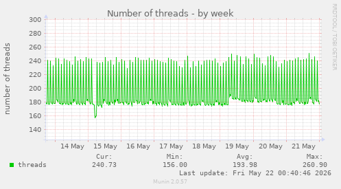 Number of threads