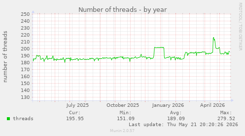 Number of threads