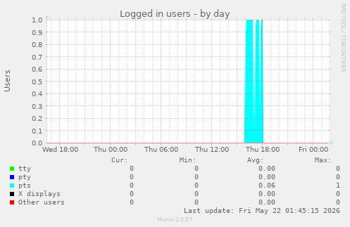 Logged in users