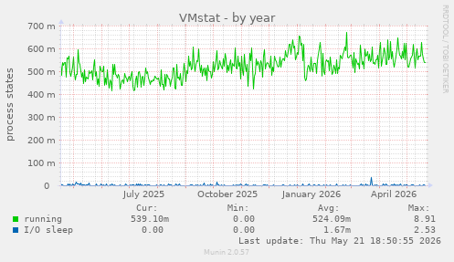 VMstat