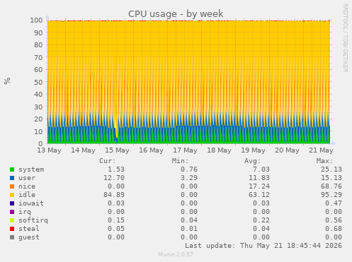 CPU usage