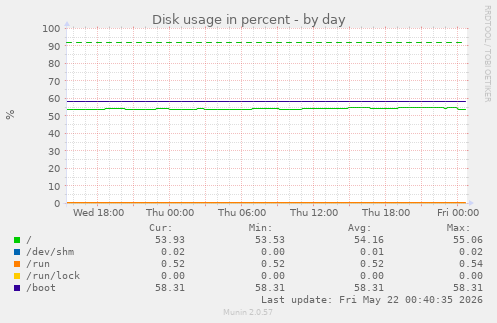 Disk usage in percent