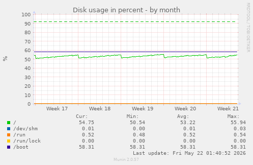 monthly graph
