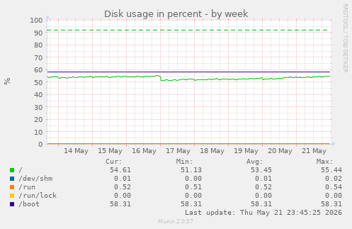 Disk usage in percent