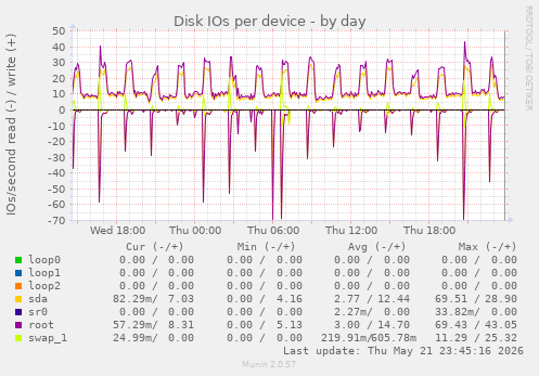 Disk IOs per device