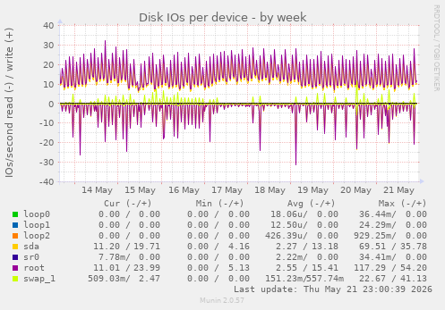 Disk IOs per device