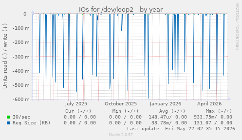 yearly graph