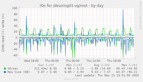 IOs for /dev/ring01-vg/root